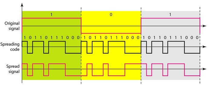 Direct Sequence Spread Spectrum1